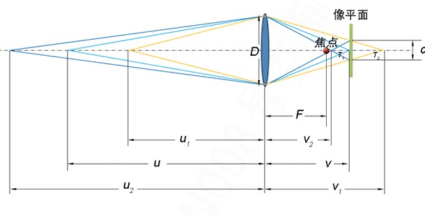 c:可允许弥散圆直径 u:物距 v:像距 透镜成像